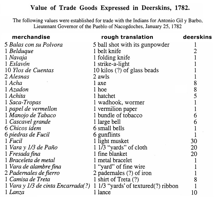 chart showing the value of Spanish trade goods in 1782 relative to deerskins in 1782