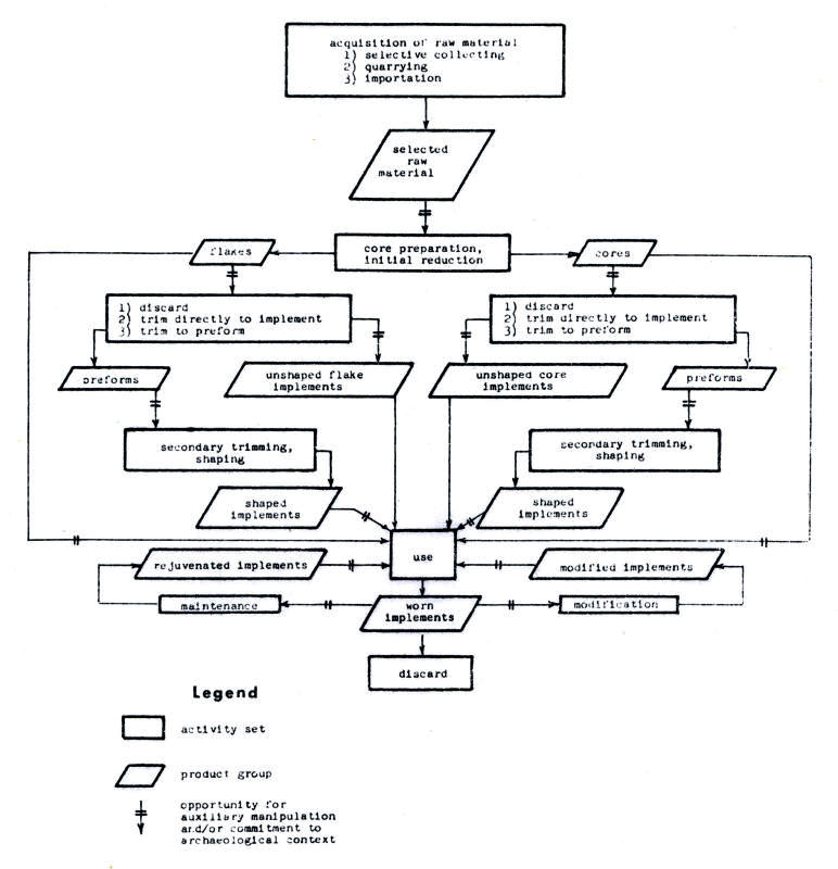 A generalized flow model for the production of chipped stone tools