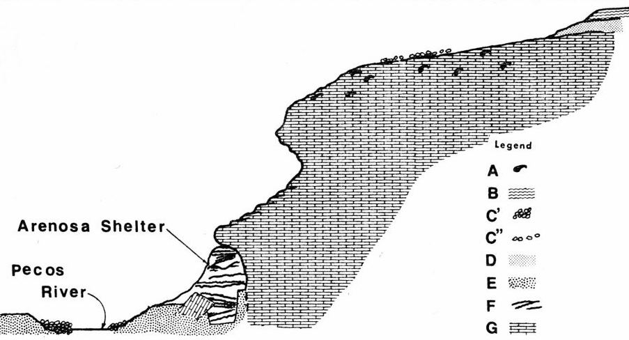Geologic cross section of the Pecos at Arenosa, looking downriver