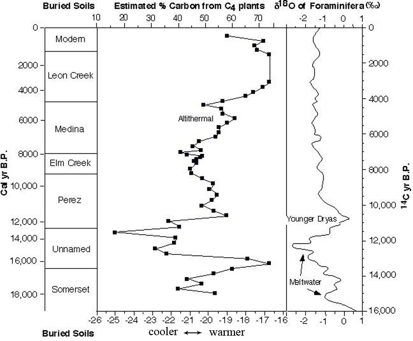 chart of soil chemistry