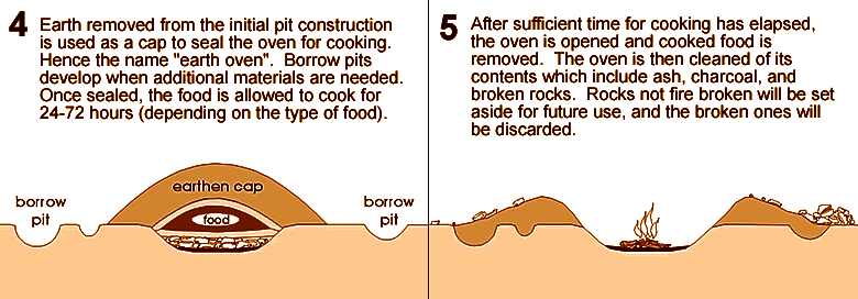 Diagrams showing the fourth and fifth steps in the process of creating a burned rock midden