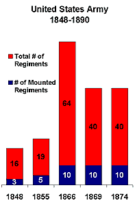 graph of composition of US army