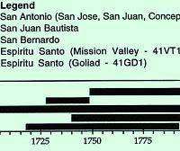 chart of occupation dates