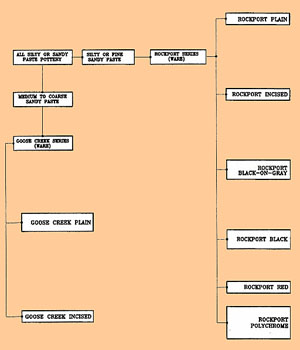 Image of Dendritic chart.