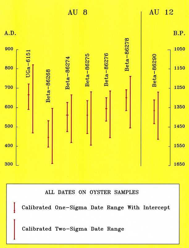 Image of Aransas III radiocarbon dates.