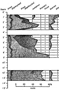 pollen diagram