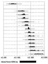 graph showing dates