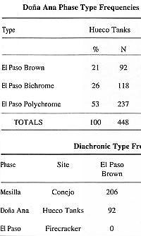 chart of Doña Ana Phase ceramic type frequencies at Hueco Tanks