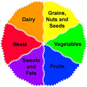 Food Wheel