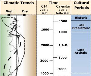 graph of climate timeline