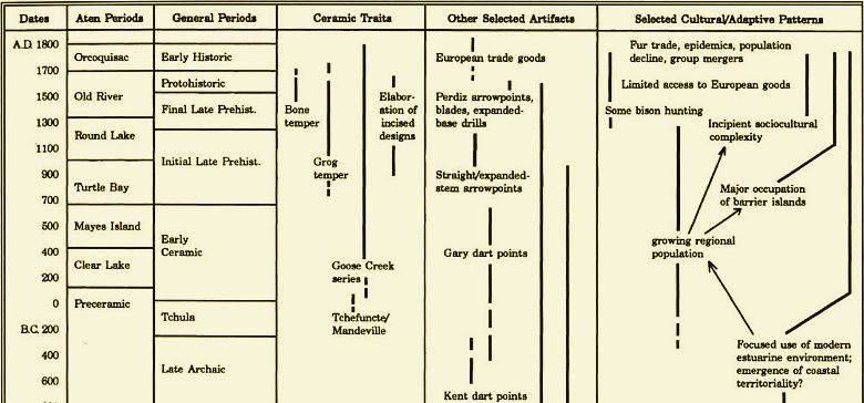 Photo of cultural sequence of the Upper Texas Coast.