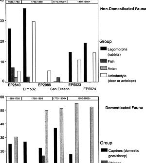 Graph showing comparison of fuanal assemblages and domesticated fauna