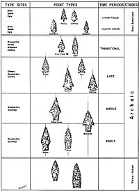 chronology chart