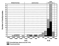 chart of radiocarbon date distribution of burned rock middens