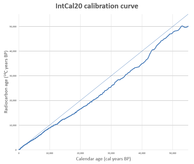 graph showing two lines rising left to right, one lower than the other