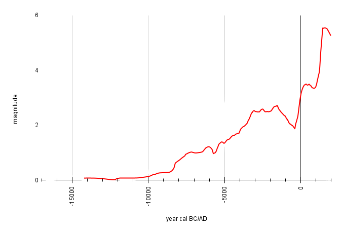 color graph with one red line rising to left to right with peaks and dips