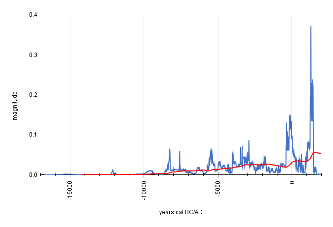 color graph with two lines, one with peaks and dips, one gradually rising left to right