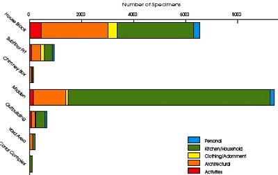 Graph displaying the number of artifacts per area organized by activity