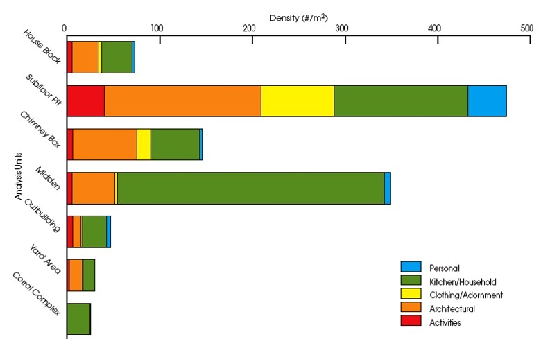 Graph comparing the densities of artifacts, per square meter, by analysis units using the five main functional groups