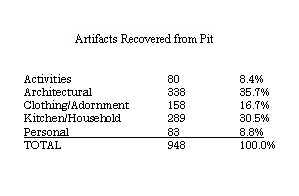 List of artifacts recovered from the storage pit.   
