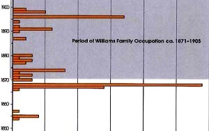 Graph depicting occupations between 1871-1905