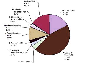 Graph depicting variety of artifacts found on the farm