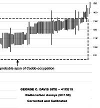 Davis radiocarbon dates