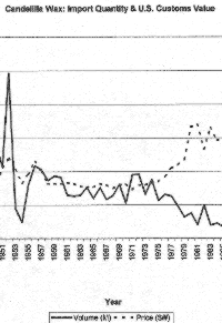 Candelilla volume and price graph