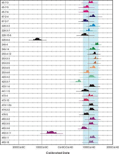 chart showing probability distribution of calibrated radiocarbon dates of Bowie middens