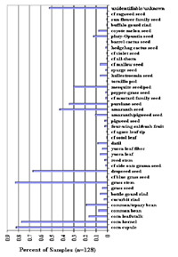 This chart shows the relative frequency of different kinds of plants in the 128 flotation samples that were analyzed from Firecracker.