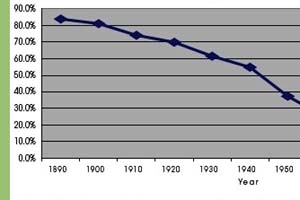 Graph shows population data for rural blacks in Texas from 1890 to 1990