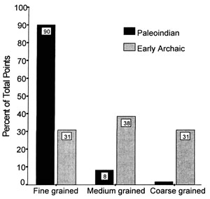 Graph showing shift in raw material texture